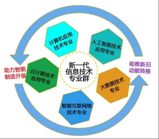 山东省高水平专业群再添新员 东营科技职业学院新一代信息技术专业群获批立项